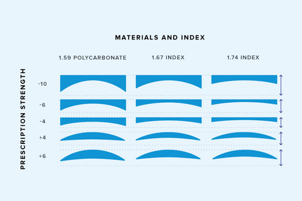 high-index-lenses-diagram