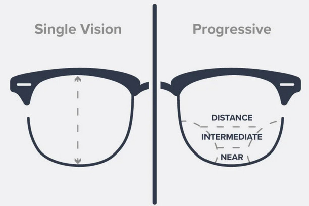 Single Vision vs. Progressive Lenses Single Vision vs. Progressive Lenses